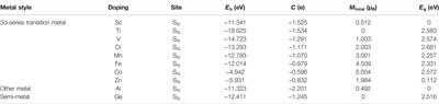 First-Principles Study of Metal Impurities in Silicon Carbide: Structural, Magnetic, and Electronic Properties